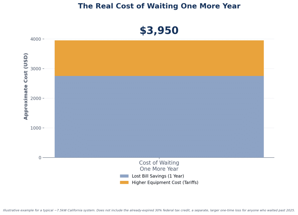 Cost of waiting chart