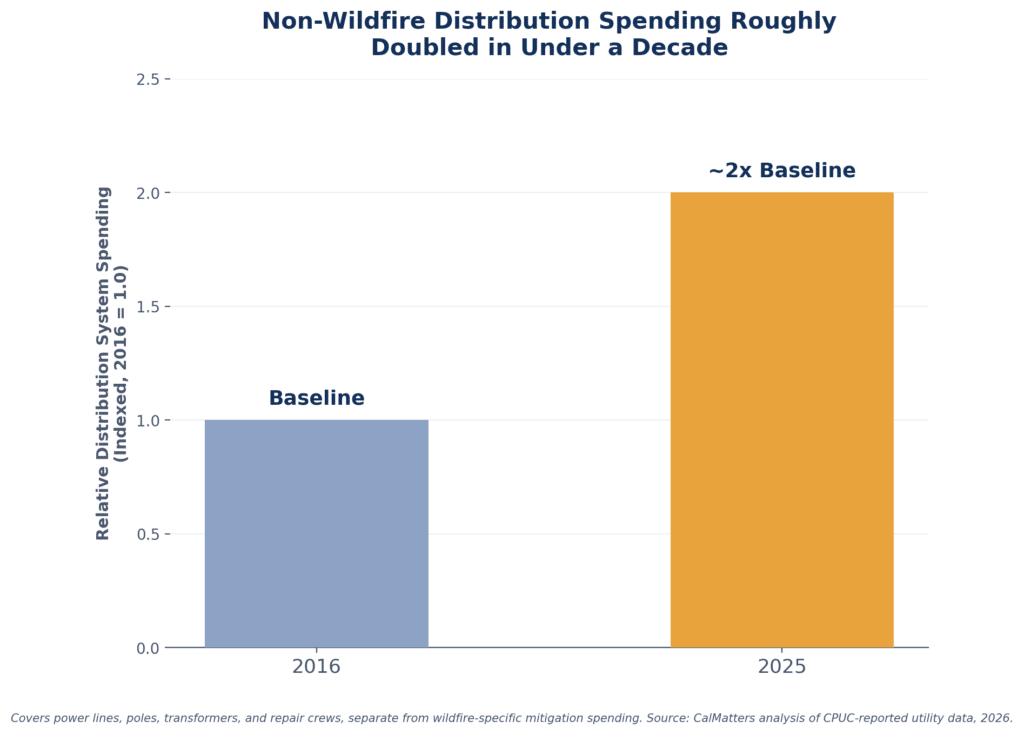 Distribution spending chart